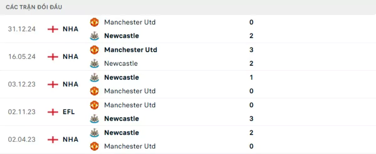 Thành tích thi đấu gần đây của Newcastle vs Man United