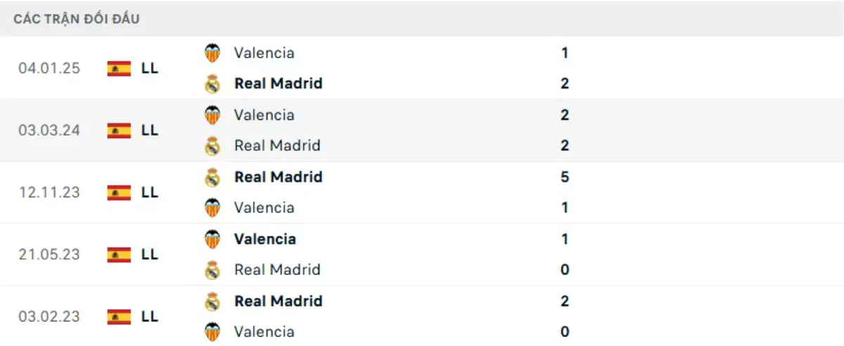 Thành tích thi đấu gần đây của Real Madrid vs Valencia