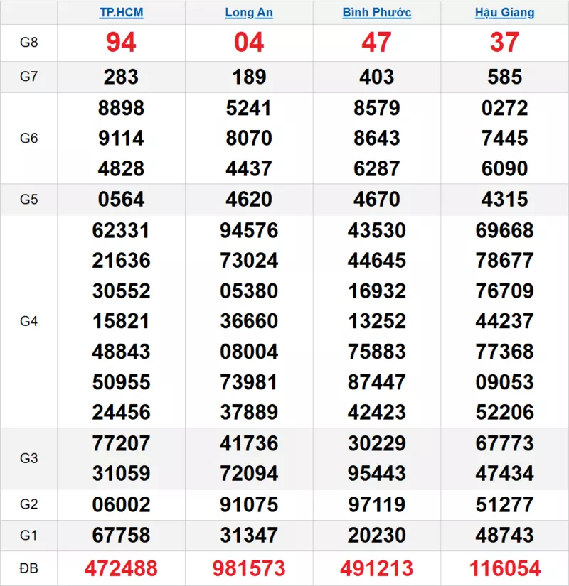 Bảng kết quả quay thử xổ số miền Nam ngày 22/11/2025