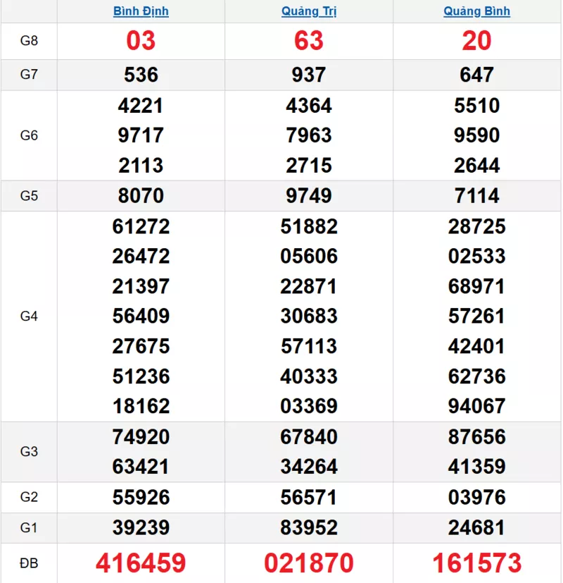 Bảng kết quả quay thử xổ số miền Trung ngày 20/11/2025