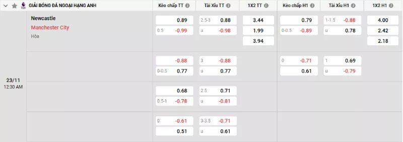 Soi kèo Newcastle vs Man City
