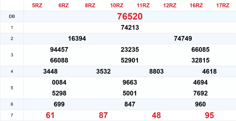 Xem lại kết quả xổ số tuần trước ngày 14/11/2025