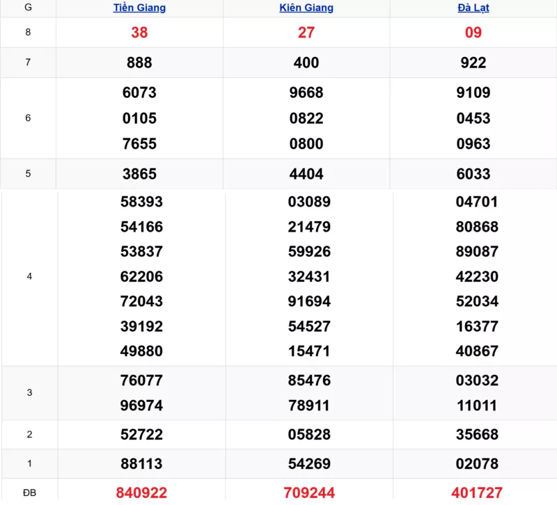 Xem lại kết quả xổ số tuần trước ngày 16/11/2025