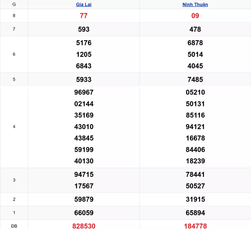 Xem lại kết quả xổ số miền Trung tuần trước ngày 14/11/2025