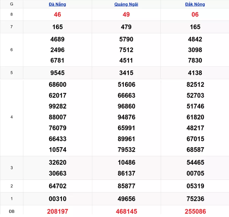 Xem lại kết quả xổ số miền Trung tuần trước ngày 15/11/2025