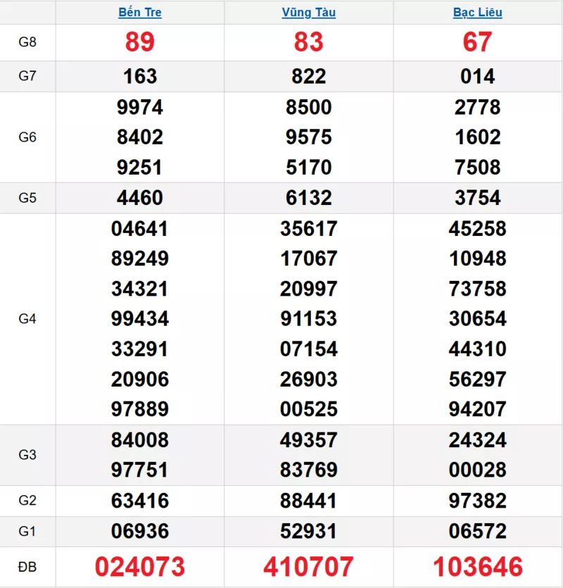 Bảng kết quả quay thử xổ số miền Nam ngày 09/12/2025