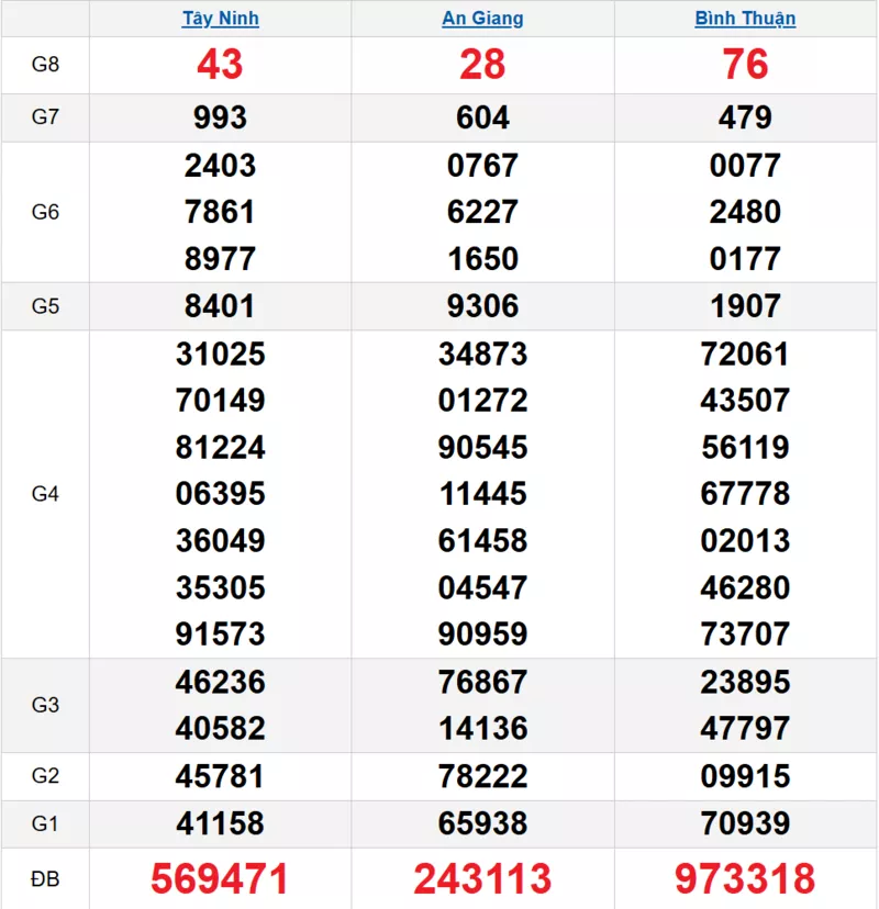 Bảng kết quả quay thử xổ số miền Nam ngày 11/12/2025