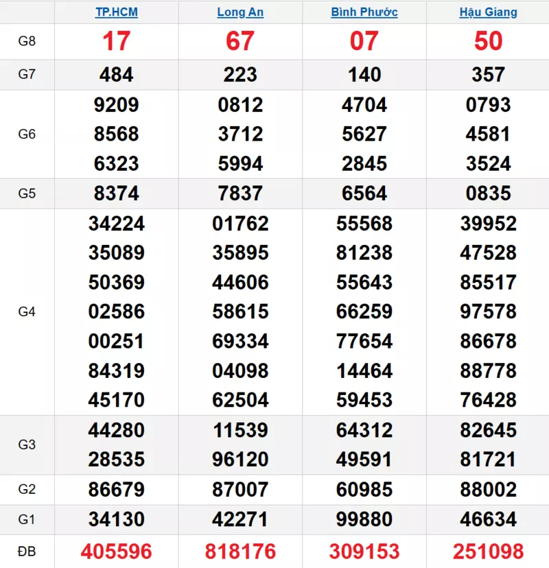 Bảng kết quả quay thử xổ số miền Nam ngày 13/12/2025