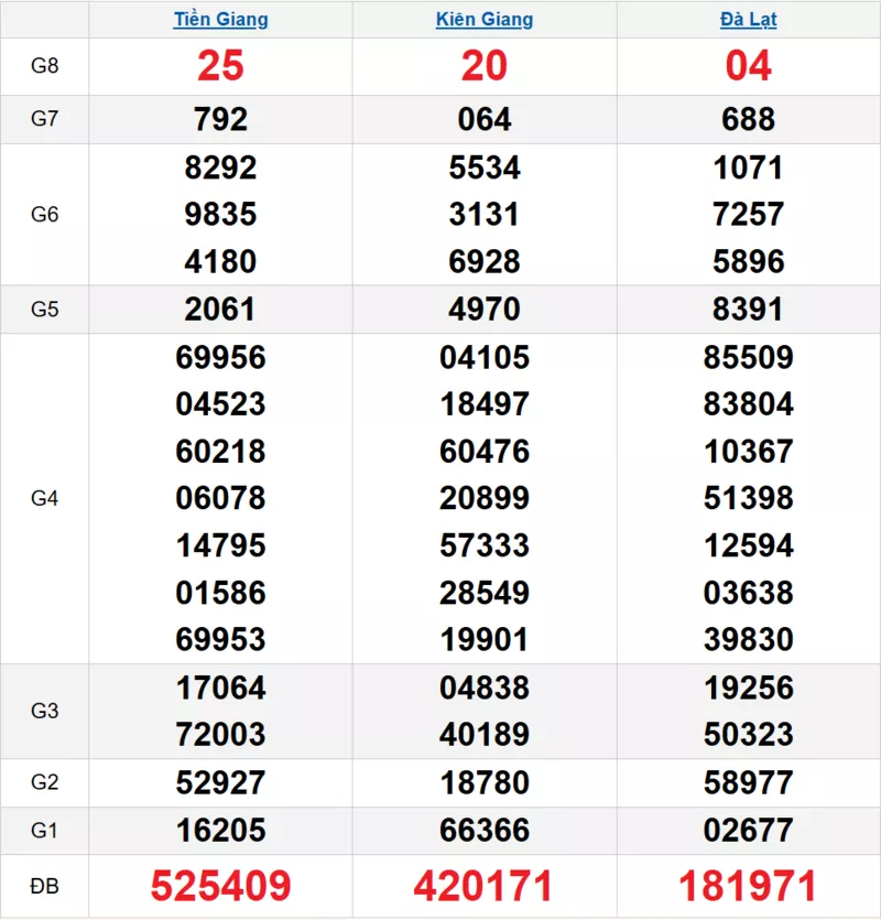 Bảng kết quả quay thử xổ số miền Nam ngày 14/12/2025