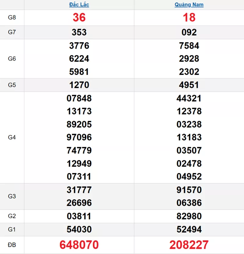 Bảng kết quả quay thử xổ số miền Trung ngày 09/12/2025