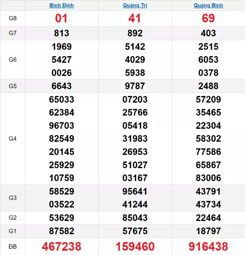 Bảng kết quả quay thử xổ số miền Trung ngày 11/12/2025