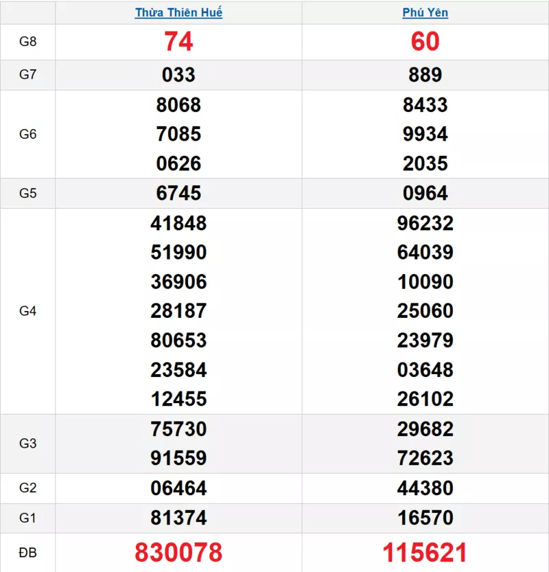 Bảng kết quả quay thử xổ số miền Trung ngày 15/12/2025