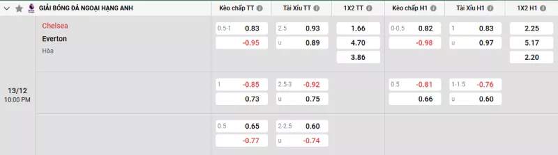 Soi kèo Chelsea vs Everton