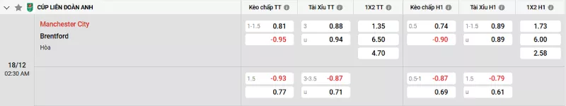 Soi kèo Man City vs Brentford