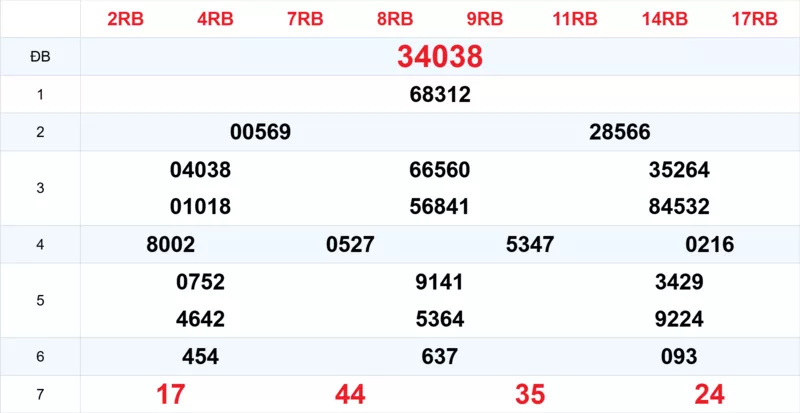 Xem lại kết quả xổ số tuần trước ngày 03/12/2025