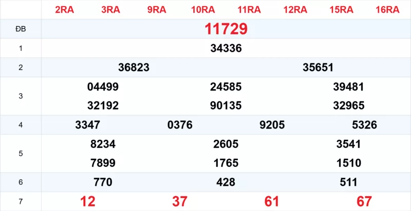 Xem lại kết quả xổ số tuần trước ngày 04/12/2025