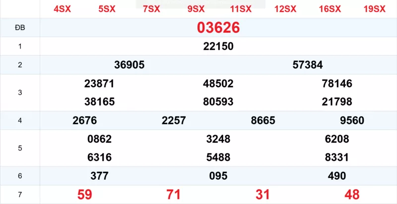 Xem lại kết quả xổ số tuần trước ngày 07/12/2025