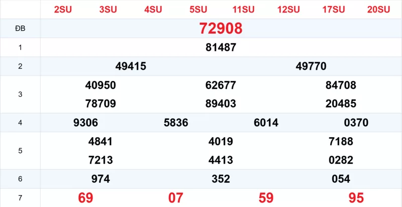 Xem lại kết quả xổ số tuần trước ngày 09/12/2025