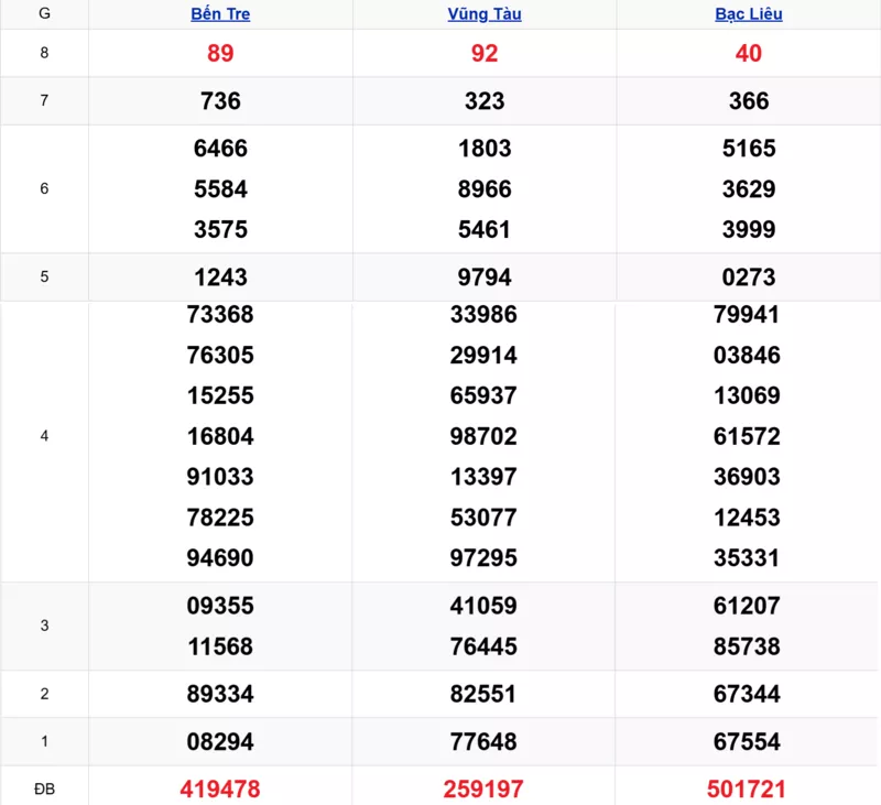 Xem lại kết quả xổ số tuần trước ngày 02/12/2025
