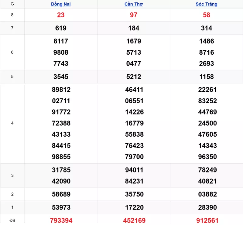 Xem lại kết quả xổ số tuần trước ngày 03/12/2025