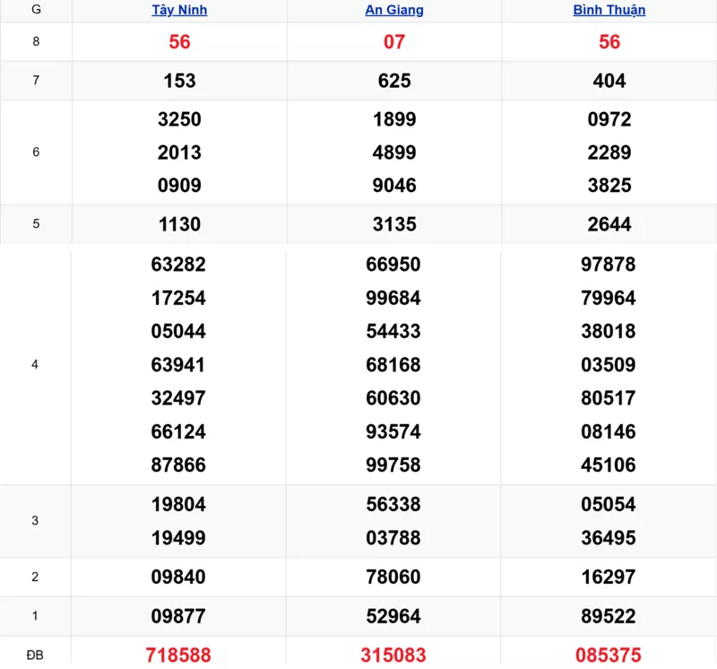 Xem lại kết quả xổ số tuần trước ngày 04/12/2025