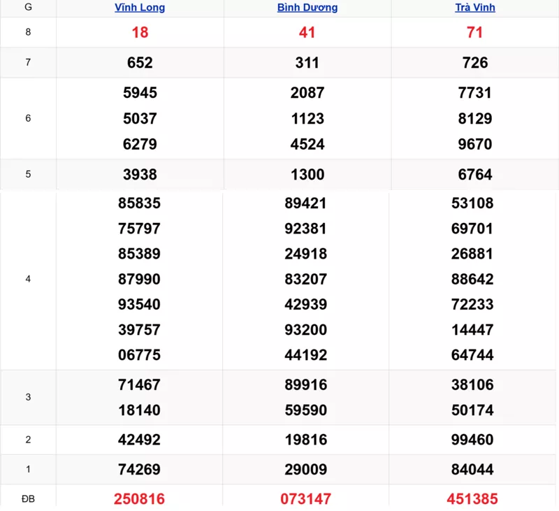 Xem lại kết quả xổ số tuần trước ngày 05/12/2025
