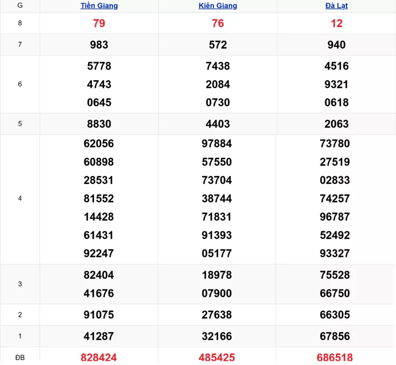 Xem lại kết quả xổ số tuần trước ngày 07/12/2025