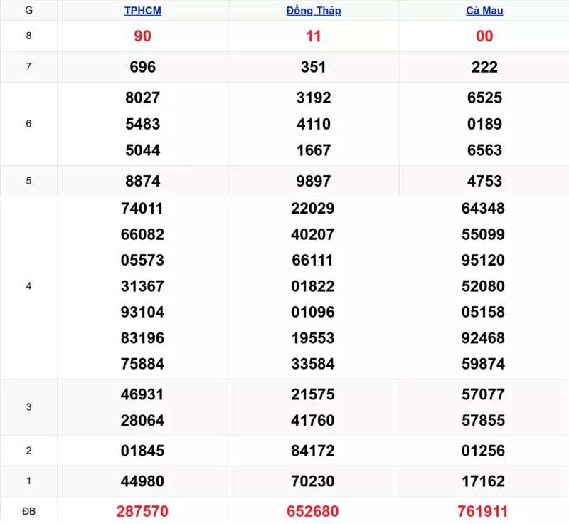 Xem lại kết quả xổ số tuần trước ngày 08/12/2025