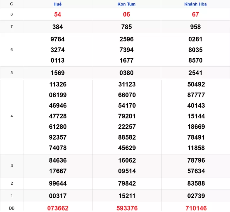 Xem lại kết quả xổ số miền Trung tuần trước ngày 07/12/2025
