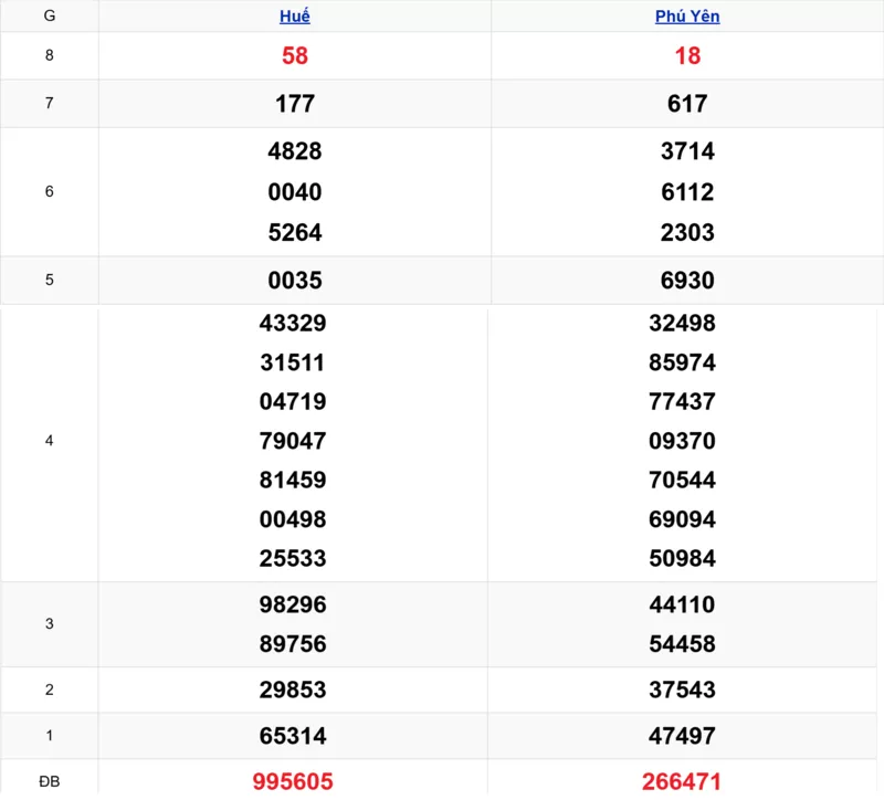 Xem lại kết quả xổ số miền Trung tuần trước ngày 08/12/2025
