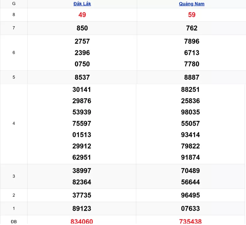 Xem lại kết quả xổ số miền Trung tuần trước ngày 09/12/2025